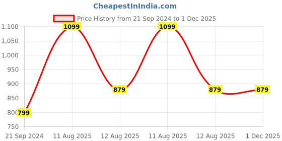 myntra.com Campana Boys Paisley Printed Regular Kurta With Dhoti Pants campana Price History Graph from 21 Sep 2024 to 1 Dec 2025