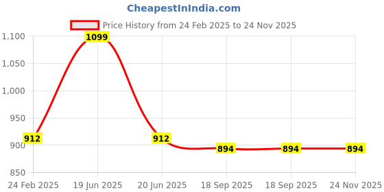 myntra.com Campana Boys Paisley Printed Regular Pure Cotton Kurta with Pyjamas campana Price History Graph from 24 Feb 2025 to 24 Nov 2025