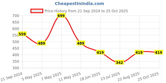 myntra.com Campana Boys Polo Collar Short Sleeves Cotton T-shirt campana Price History Graph from 21 Sep 2024 to 25 Oct 2025