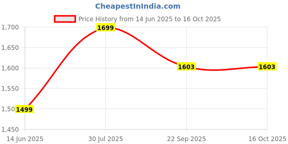 myntra.com Campana Boys Printed Pure Cotton Kurta with Pyjamas With Nehru Jacket campana Price History Graph from 14 Jun 2025 to 15 Oct 2025