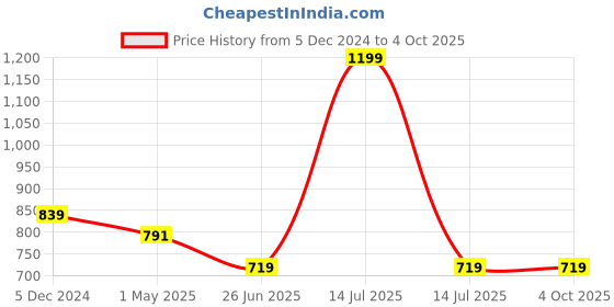 myntra.com Campana Boys Printed Pure Cotton T-shirt With Shorts campana Price History Graph from 5 Dec 2024 to 4 Oct 2025