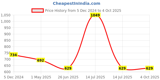 myntra.com Campana Boys Printed Pure Cotton T-shirt With Shorts campana Price History Graph from 5 Dec 2024 to 4 Oct 2025