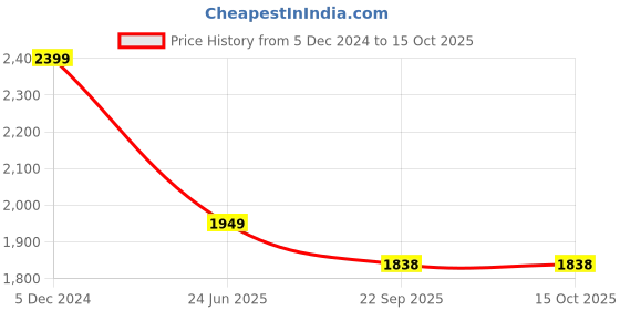 myntra.com Campana Boys Printed Regular Chikankari Kurta with Pyjamas campana Price History Graph from 5 Dec 2024 to 14 Oct 2025