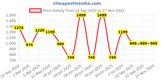 myntra.com Campana Boys Printed Regular Kantha Work Pure Cotton Kurta with Dhoti Pants campana Price History Graph from 14 Sep 2024 to 26 Nov 2025