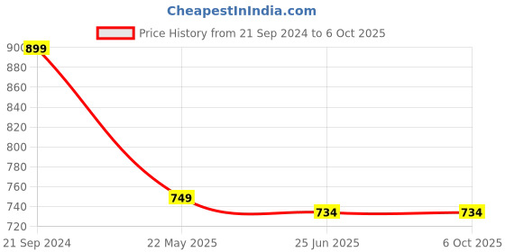 myntra.com Campana Boys Printed Regular Kurta with Pyjamas campana Price History Graph from 21 Sep 2024 to 6 Oct 2025