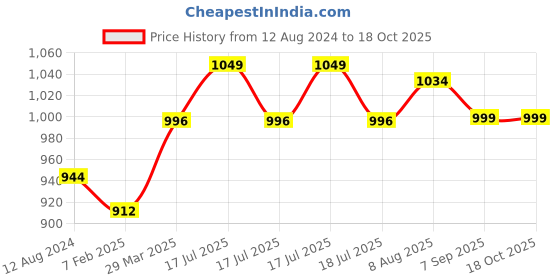 myntra.com Campana Boys Printed Regular Pure Cotton Kurta with Dhoti Pants campana Price History Graph from 12 Aug 2024 to 17 Oct 2025