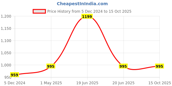 myntra.com Campana Boys Printed Regular Pure Cotton Kurta with Pyjamas campana Price History Graph from 5 Dec 2024 to 15 Oct 2025