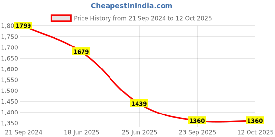 myntra.com Campana Boys Printed Regular Pure Cotton Kurta with Pyjamas campana Price History Graph from 21 Sep 2024 to 12 Oct 2025