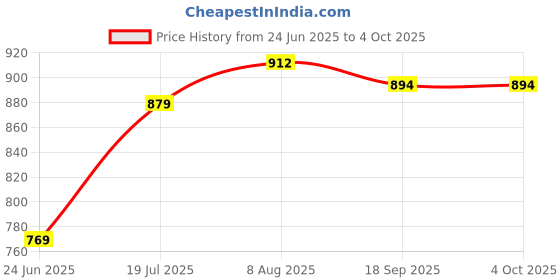 myntra.com Campana Boys Printed Regular Pure Cotton Kurta with Pyjamas campana Price History Graph from 24 Jun 2025 to 4 Oct 2025