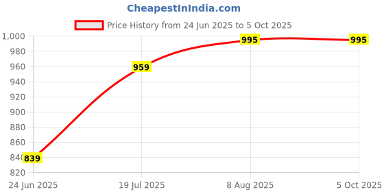 myntra.com Campana Boys Printed Regular Pure Cotton Kurta with Pyjamas campana Price History Graph from 24 Jun 2025 to 4 Oct 2025