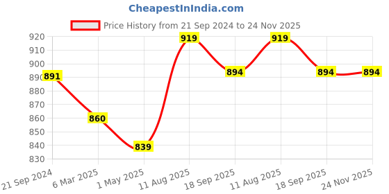 myntra.com Campana Boys Printed Regular Pure Cotton Straight Kurta With Dhoti Pants campana Price History Graph from 21 Sep 2024 to 23 Nov 2025