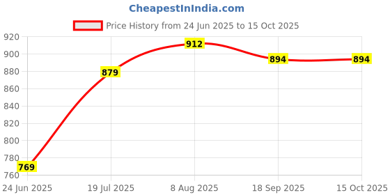 myntra.com Campana Boys Pure Cotton Kurta Set with Pyjama campana Price History Graph from 24 Jun 2025 to 13 Oct 2025