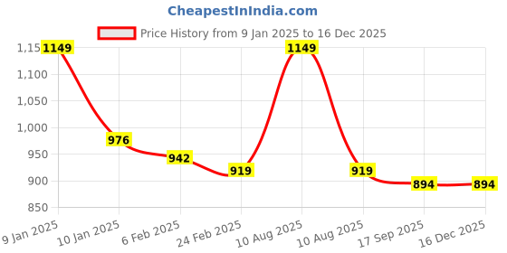 myntra.com Campana Boys Regular FitJoggers Trousers campana Price History Graph from 9 Jan 2025 to 15 Dec 2025