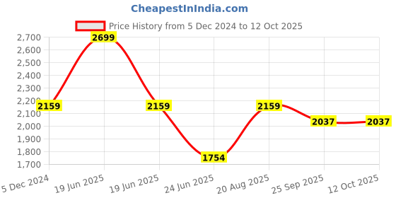 myntra.com Campana Boys Regular Sequinned Pure Cotton Kurta with Pyjamas campana Price History Graph from 5 Dec 2024 to 12 Oct 2025