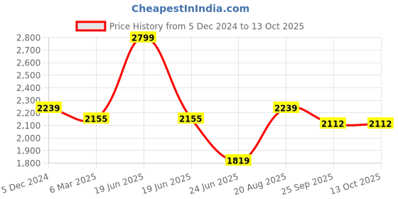 myntra.com Campana Boys Regular Sequinned Pure Cotton Kurta with Pyjamas campana Price History Graph from 5 Dec 2024 to 12 Oct 2025