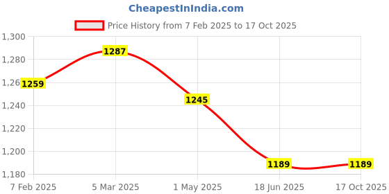 myntra.com Campana Boys Relaxed Straight Fit Cotton Chinos Trouser campana Price History Graph from 7 Feb 2025 to 4 Oct 2025