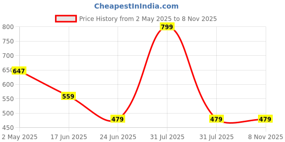 myntra.com Campana Boys Striped Cotton T-Shirt campana Price History Graph from 2 May 2025 to 7 Nov 2025