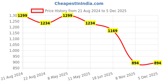 myntra.com Campana Boys Twill Cotton Chinos campana Price History Graph from 21 Aug 2024 to 5 Dec 2025