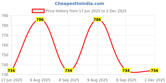 myntra.com Campana Boys Typography 2 Printed Applique T-shirt campana Price History Graph from 17 Jun 2025 to 1 Dec 2025
