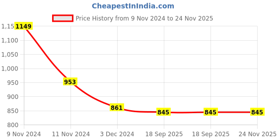 myntra.com Campana Boys Typography 2 Printed Hooded Applique T-shirt campana Price History Graph from 9 Nov 2024 to 23 Nov 2025