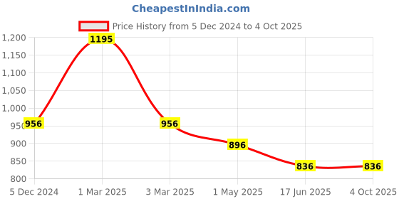 myntra.com Campana Boys Typography Printed Shorts campana Price History Graph from 5 Dec 2024 to 4 Oct 2025