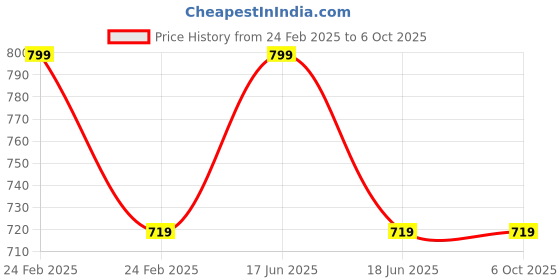myntra.com Campana Checked A-Line Dress campana Price History Graph from 24 Feb 2025 to 5 Oct 2025
