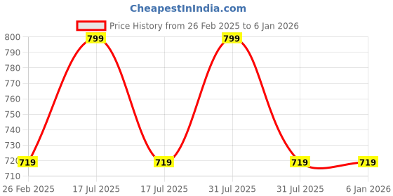 myntra.com Campana Checked Ruffles Cotton Shirt Style Top campana Price History Graph from 26 Feb 2025 to 4 Jan 2026