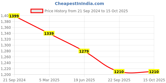 myntra.com Campana Ethnic Printed Beads Work Ready to Wear Lehenga & Blouse With Dupatta campana Price History Graph from 21 Sep 2024 to 15 Oct 2025