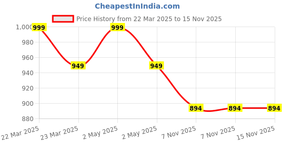myntra.com Campana Floral Print Fit & Flare Dress campana Price History Graph from 22 Mar 2025 to 15 Nov 2025