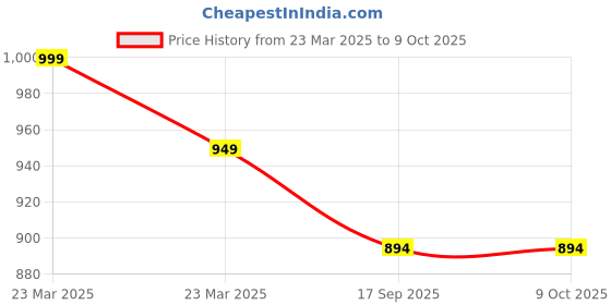 myntra.com Campana Floral Print Fit & Flare Dress campana Price History Graph from 23 Mar 2025 to 9 Oct 2025