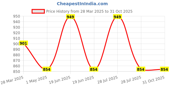 myntra.com Campana Floral Print Flutter Sleeve Fit & Flare Dress campana Price History Graph from 28 Mar 2025 to 31 Oct 2025