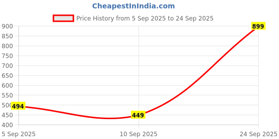 myntra.com Campana Floral Printed Flutter Sleeve Top campana Price History Graph from 5 Sep 2025 to 24 Sep 2025