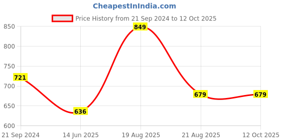 myntra.com Campana Geometric Print Cotton Top campana Price History Graph from 21 Sep 2024 to 12 Oct 2025