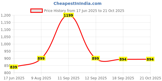 myntra.com Campana Girls 2 Printed Applique T-shirt campana Price History Graph from 17 Jun 2025 to 20 Oct 2025