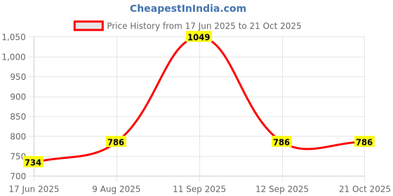 myntra.com Campana Girls 2 Printed Applique T-shirt campana Price History Graph from 17 Jun 2025 to 21 Oct 2025