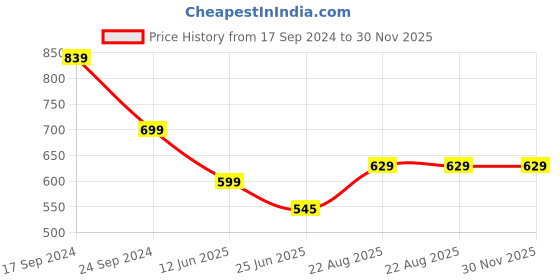 myntra.com Campana Girls Brown & Multicolored Floral Printed Pure Cotton Kurti with Palazzos campana Price History Graph from 17 Sep 2024 to 29 Nov 2025