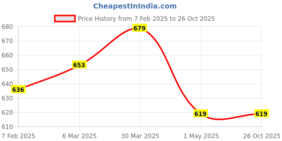 myntra.com Campana Girls Checked Pure Cotton Flared Skirt campana Price History Graph from 7 Feb 2025 to 26 Oct 2025