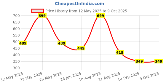 myntra.com Campana Girls Conversational Printed Flutter Sleeves Ruffle Top campana Price History Graph from 12 May 2025 to 8 Oct 2025