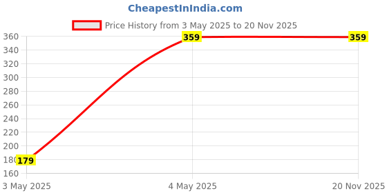 myntra.com Campana Girls Cream-Coloured Floral Printed Flutter Sleeves Top campana Price History Graph from 3 May 2025 to 19 Nov 2025