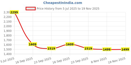 myntra.com Campana Girls Ethnic Motif Printed Ready to Wear Lehenga & Blouse With Dupatta campana Price History Graph from 5 Jul 2025 to 19 Nov 2025