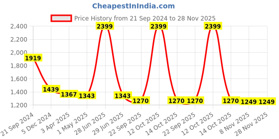 myntra.com Campana Girls Ethnic Motifs Printed Angrakha Anarkali Cotton Kurti With Sharara & Dupatta campana Price History Graph from 21 Sep 2024 to 28 Nov 2025