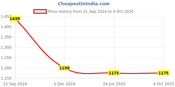 myntra.com Campana Girls Ethnic Motifs Printed Angrakha Pure Cotton Kurta & Sharara With Dupatta campana Price History Graph from 21 Sep 2024 to 4 Oct 2025