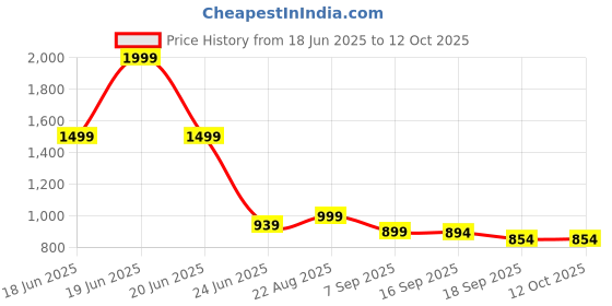 myntra.com Campana Girls Ethnic Motifs Printed Ready to Wear Lehenga & Blouse With Dupatta campana Price History Graph from 18 Jun 2025 to 4 Oct 2025