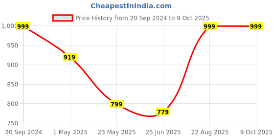 myntra.com Campana Girls Ethnic Motifs Printed Regular Pure Cotton Kurta with Dhoti Pants & Dupatta campana Price History Graph from 20 Sep 2024 to 4 Oct 2025