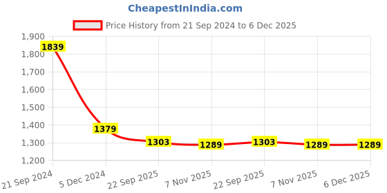 myntra.com Campana Girls Floral Printed Angrakha Pure Cotton Kurti with Sharara & With Dupatta campana Price History Graph from 21 Sep 2024 to 5 Dec 2025