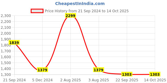 myntra.com Campana Girls Floral Printed Angrakha Pure Cotton Kurti with Sharara & With Dupatta campana Price History Graph from 21 Sep 2024 to 13 Oct 2025