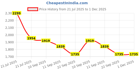 myntra.com Campana Girls Floral Printed Angrakha Thread Work Pure Cotton Kurta with Palazzos & With Dupatta campana Price History Graph from 21 Jul 2025 to 1 Dec 2025