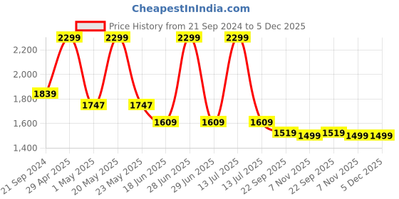 myntra.com Campana Girls Floral Printed Panelled Pure Cotton Kurti with Palazzos & With Dupatta campana Price History Graph from 21 Sep 2024 to 5 Dec 2025