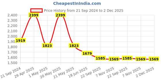 myntra.com Campana Girls Floral Printed Panelled Pure Cotton Kurti with Palazzos & With Dupatta campana Price History Graph from 21 Sep 2024 to 1 Dec 2025