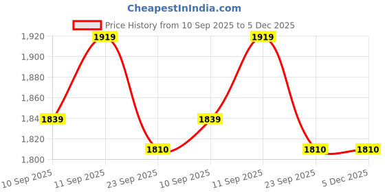 myntra.com Campana Girls Floral Printed Panelled Thread Work Pure Cotton Kurta with Palazzos & With Dupatta campana Price History Graph from 10 Sep 2025 to 5 Dec 2025